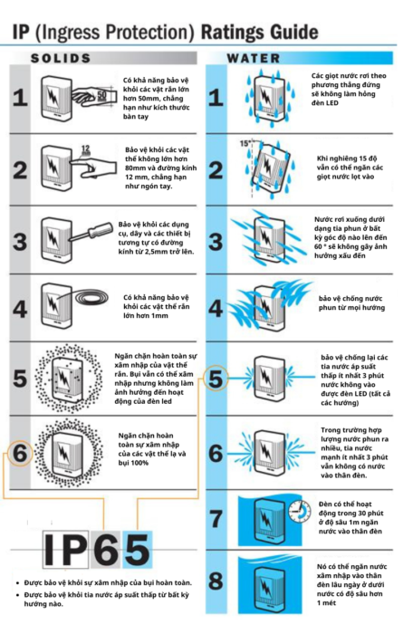 chi-so-IP-cho-den-led
