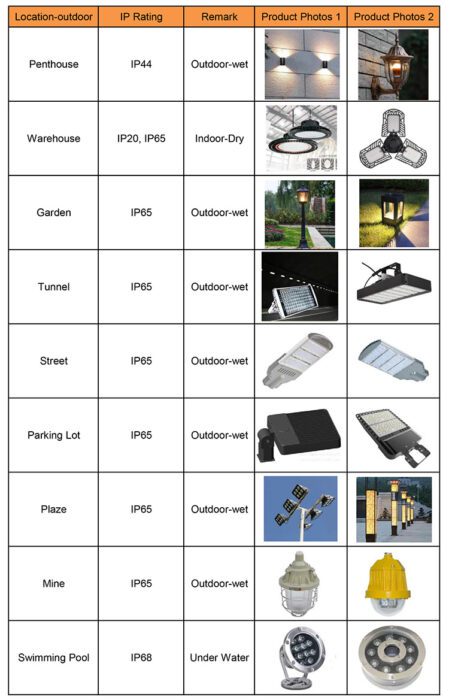 chi-so-IP-cho-den-led